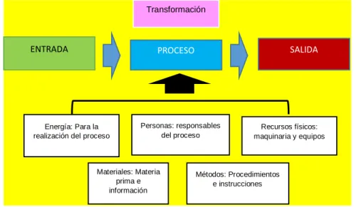 Figura  3 Componentes y recursos de un proceso