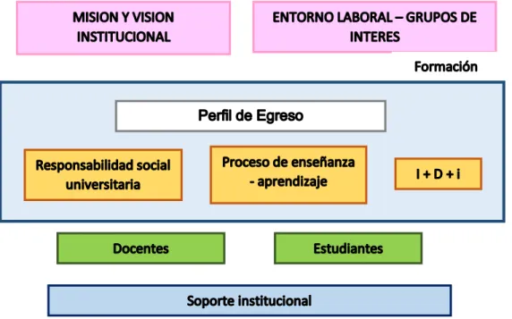 Figura  13 Modelo de acreditación de programas de estudios.   