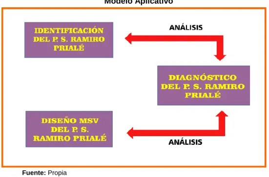 Gráfico N° 2.5  Modelo Aplicativo 