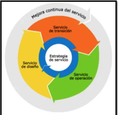 Figura 16: Ciclo de vida del servicio ITIL V3.0  Fuente: ITIL V3.0 Continual Service Improvement   Elaboración: Oficina Gubernativa de Comercio Británica 