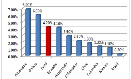 Figura  1.  Numero  de  Microcréditos  como  %  de  la  población en - año 2011. 