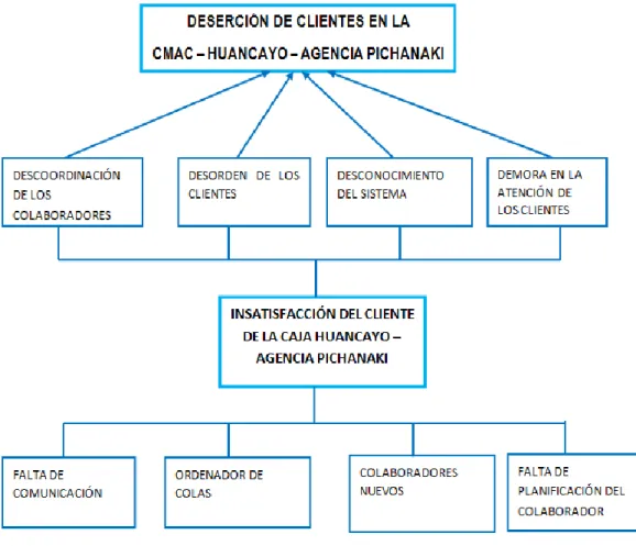 Figura 7. Árbol de problemas 