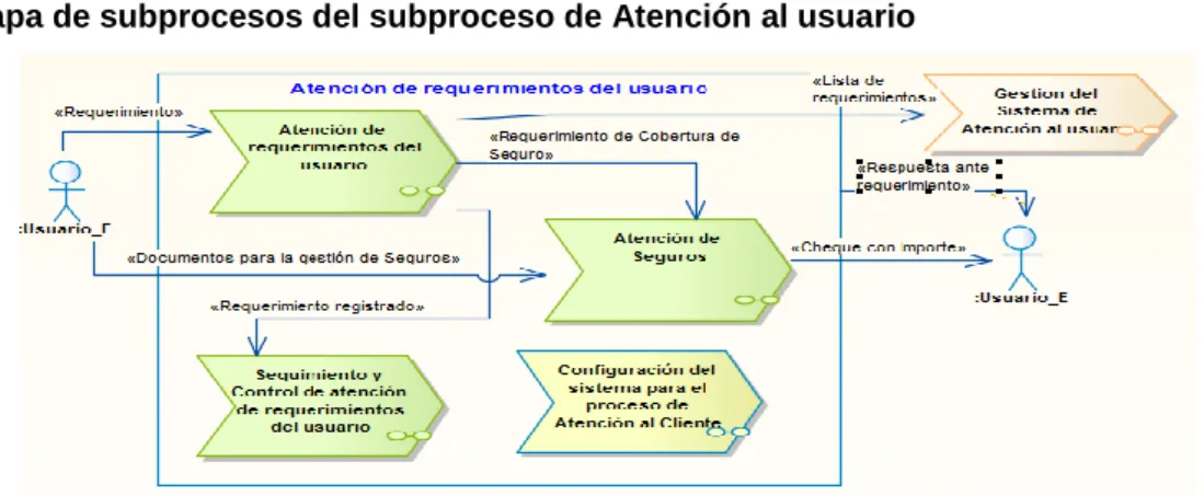 Mapa de subprocesos del subproceso de Atención al usuario 