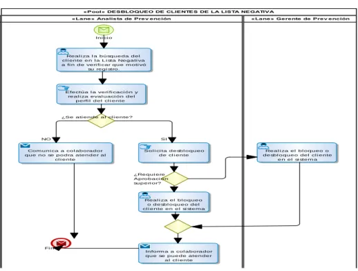 Gráfico N° 2.5  Secuencia de actividades 