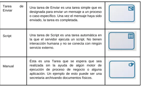Tabla N° 2.2  Tipos de Eventos 