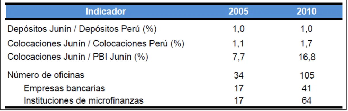 Tabla N° 1.3: Indicadores del Sector Financiero en Junín 