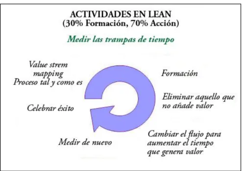 Gráfico N° 2.4: Actividades Lean 