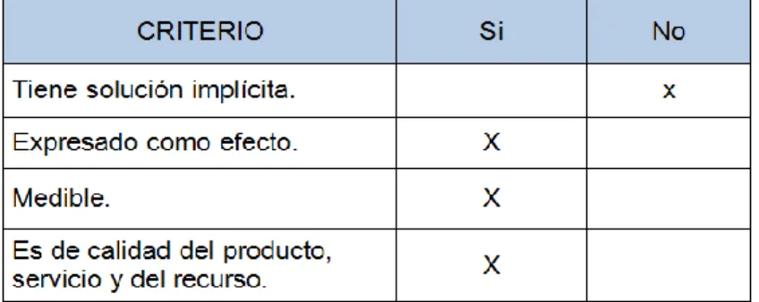 Tabla No 3.6: Lista de Chequeo del problema N° 03 