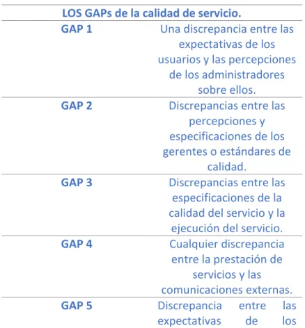 Tabla 1. Brechas o deficiencias de la Calidad de Servicio. 