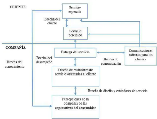 Figura 5. Modelo de brechas de la calidad del servicio 