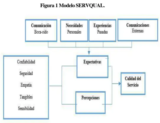 Figura 1 Modelo SERVQUAL. 
