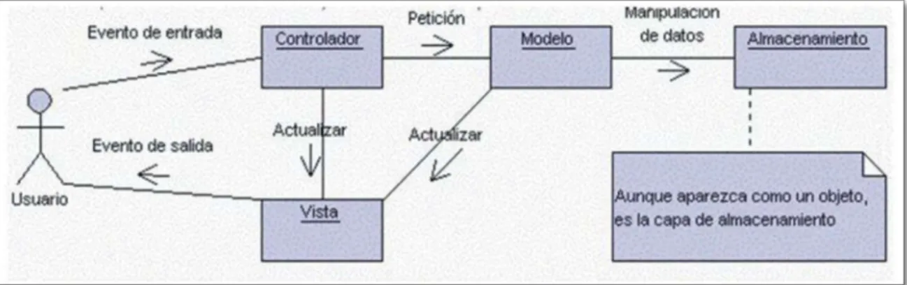Figura 3: Secuencia Modelo MVC 