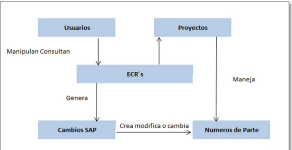 Figura 6: Diagrama general de requisiciones del sistema 