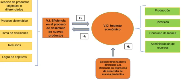 Ilustración 5. Modelo Hipotético.