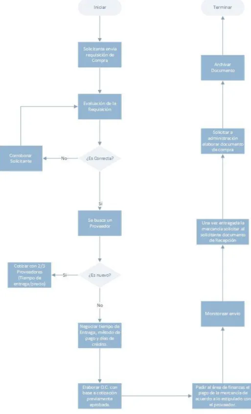 Ilustración 5: Diagrama de Flujo de Proceso de Compras 