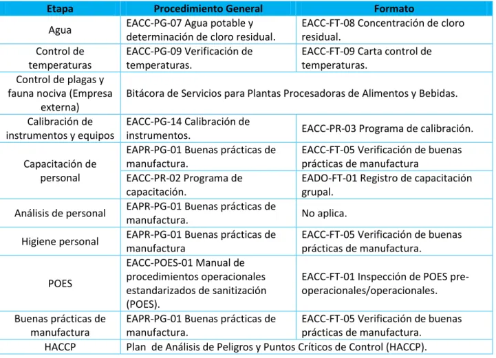 Tabla 1. Pre-requisitos necesarios para el control de calidad con los procedimientos y formatos  correspondientes