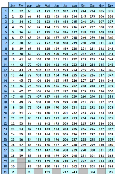 Tabla 5. Calendario Juliano. 