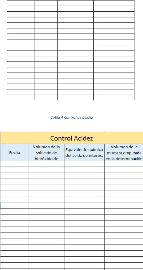 Tabla 4 Control de acidez
