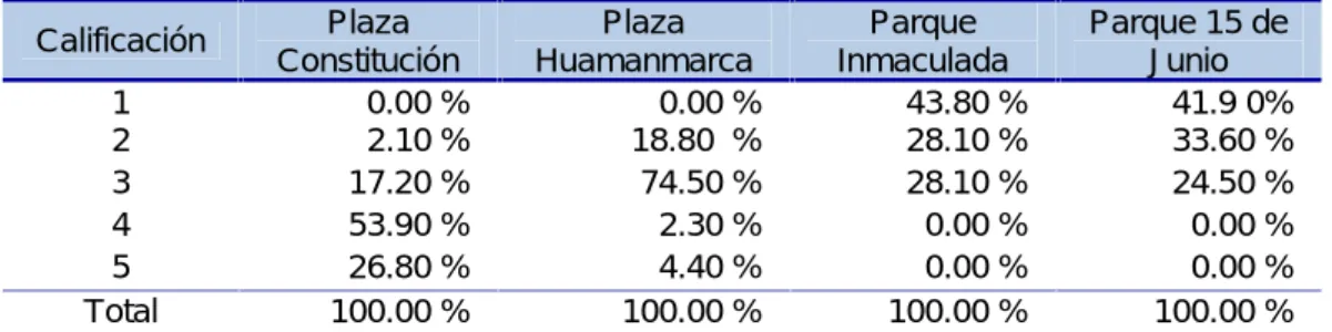 Figura 20. Calificación de la belleza de los espacios públicos del centro
