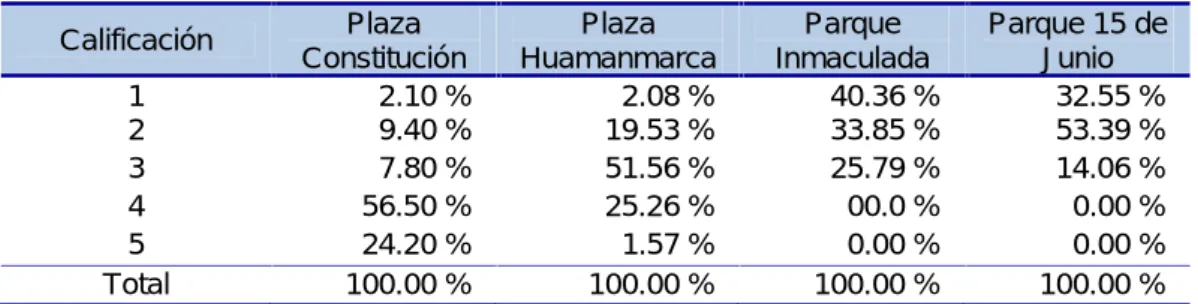 Figura 24. Calificación de la limpieza de los espacios públicos del centro