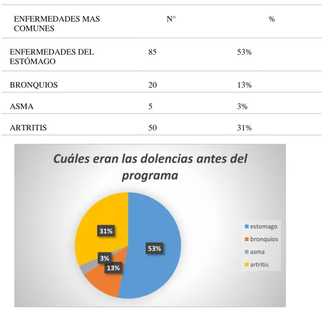Tabla 1. Cuáles eran las dolencias antes del programa  