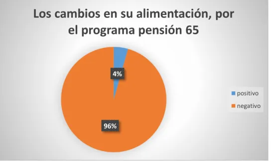 Figura 7. Los cambios en su alimentación, por el programa pensión 65. 