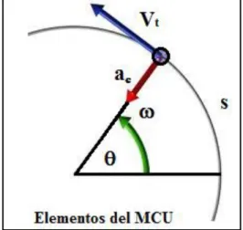 Gráfico Nº 3: Elementos del movimiento circular 