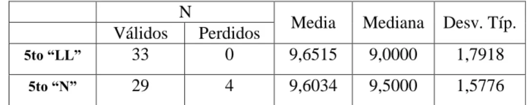Cuadro Nº 5: Estadísticos 