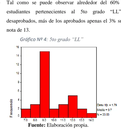 Gráfico Nº 4: 5to grado “LL” 