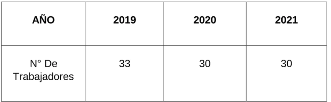 Tabla 1. Muestra (2019-2020-2021)  