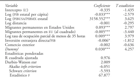 Cuadro 6. Variable dependiente: tasa de crecimiento de la migración, 1990-2000.