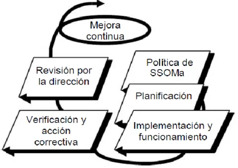 Figura 01. Modelo de sistema de gestión Internacional  Esta Norma Internacional no establece requisitos absolutos para  el desempeño ambiental más allá de los compromisos  incluidos  en  la  política  ambiental,  de  cumplir  con  los  requisitos  legales 