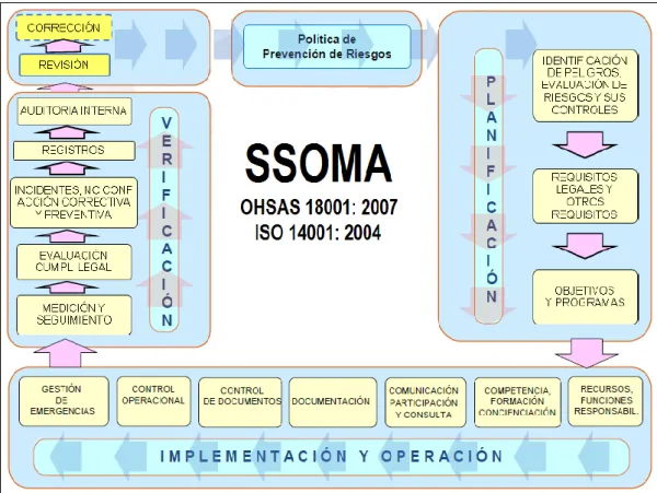 Figura 06. Esquema de las Normas OHSAS 18001:2007 e  ISO 14001:2004 