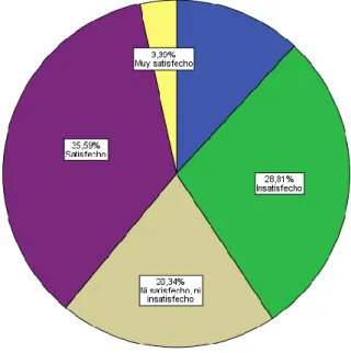 Tabla 21: Con el reconocimiento que recibe de sus jefes, se siente Ud. 