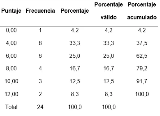 Tabla 1. Prueba de entrada 
