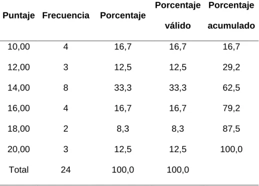 Tabla 2. Prueba de salida 