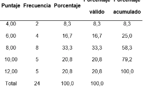 Tabla 4. Prueba de salida nivel literal 