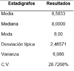 Tabla 5. Estadísticos del Post Test nivel literal 
