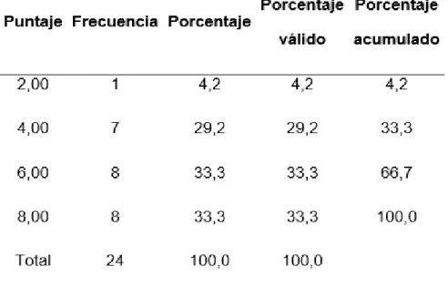 Tabla 6. Prueba de salida nivel inferencial 