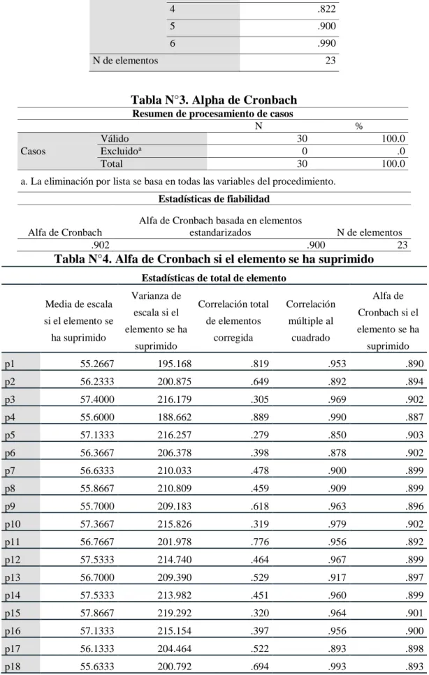 Tabla N°4. Alfa de Cronbach si el elemento se ha suprimido 