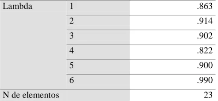 Tabla N°3. Alpha de Cronbach 