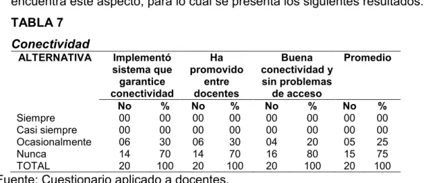 TABLA 7  Conectividad 