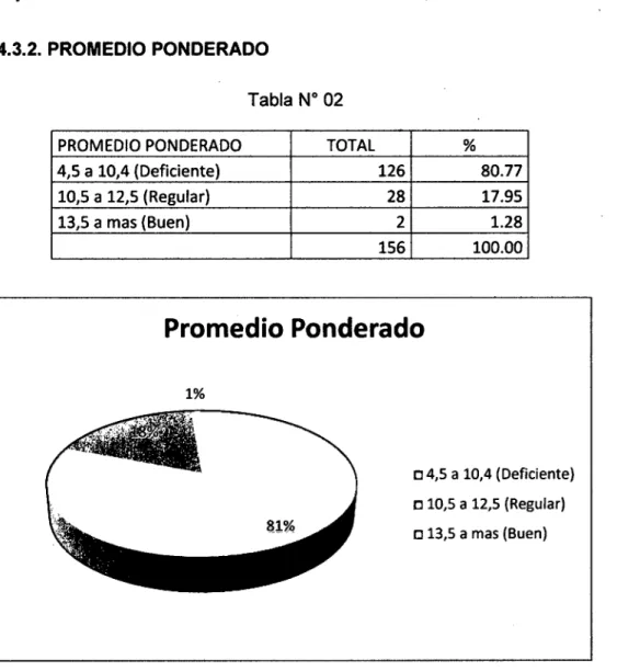 Tabla No  02 