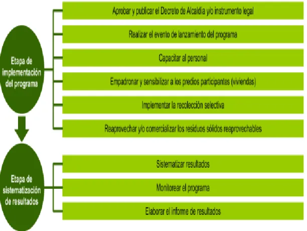 Figura  4: Etapas para implementar programa de segregación en fuente, (Fuente: 