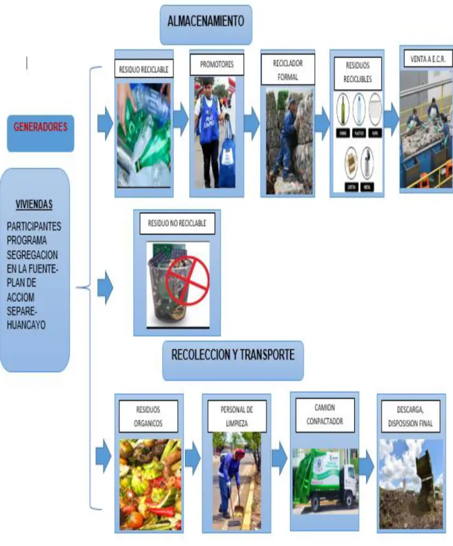 Figura  6: Ruta trazada para la implementación programa de segregación en fuente  y recolección selectiva de Huancayo