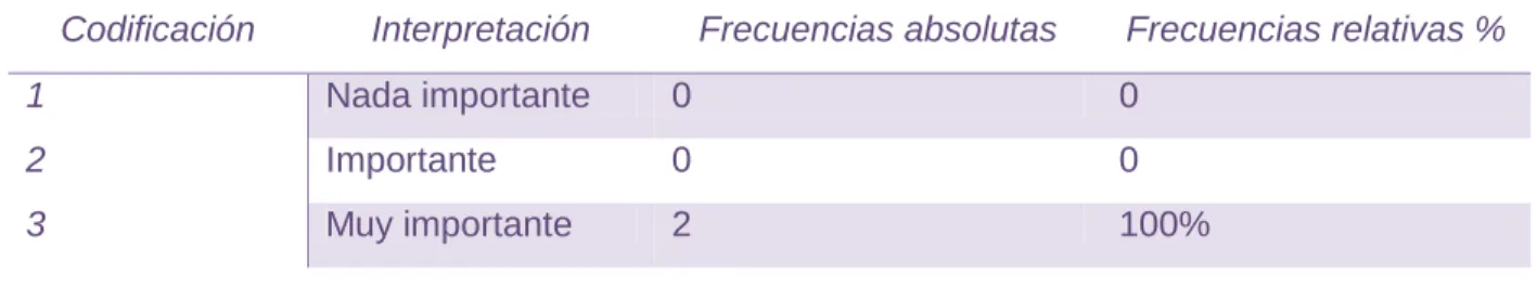 Tabla 2 Liderazgo en una empresa 