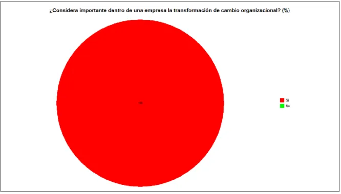 Tabla 6. Necesidad de un líder 