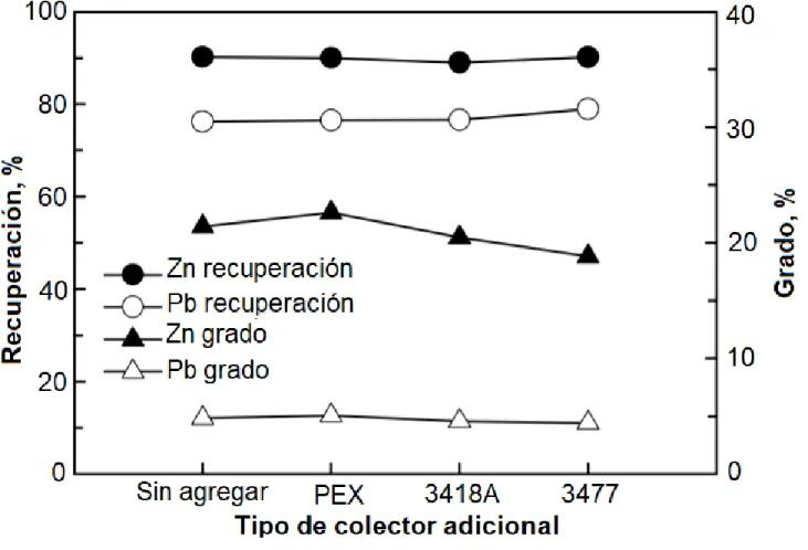 Fig. 5. Efecto del tipo de colector adicional (Tamaño de partícula: -106 µm; pH: 8; Na 2 SiO 3 : 800 g / t; CuSO 4 : 400 g / t; PAX: 