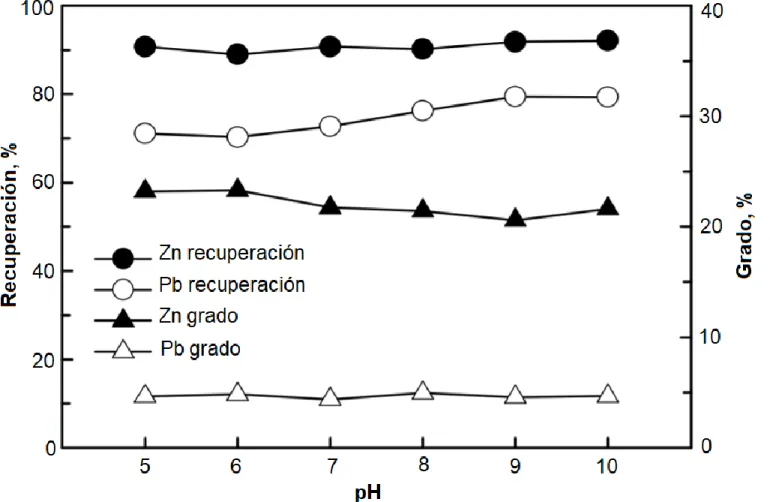 Fig. 6. Efecto del pH (Tamaño de partícula: -106 µm; Na 2 SiO 3 : 800 g/t; CuSO 4 : 400 g/t; PAX: 150 g/t; MIBK: 50 g/t; Relación  de sólidos: 30%; Flotación hora: 4 min) 