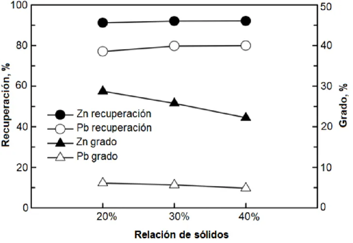 Fig. 8. Efecto de la relación de sólidos (Tamaño de partícula: -106 µm; pH: 8; Na 2 SiO 3 : 800 g/t; CuSO 4 : 100 g/t; PAX: 150  g/t; MIBK: 50 g/t; Flot